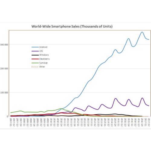 What is New in the Google World