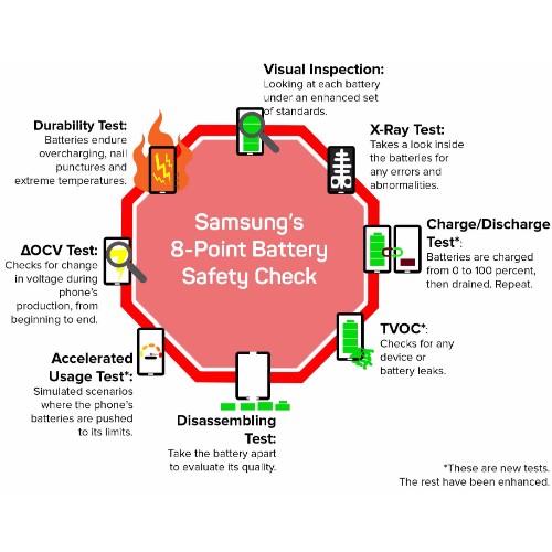 Safety Measure for the Samsung Galaxy Note 8